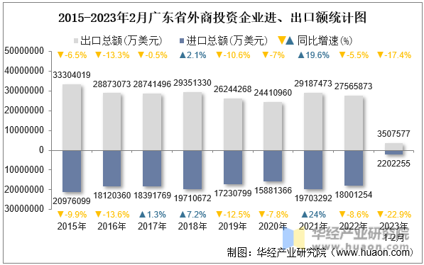 2015-2023年2月广东省外商投资企业进、出口额统计图
