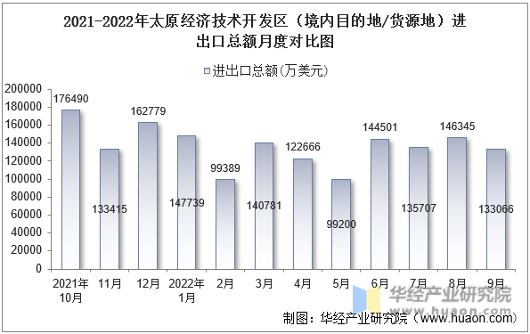 2021-2022年太原经济技术开发区（境内目的地/货源地）进出口总额月度对比图