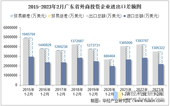 2015-2023年2月广东省外商投资企业进出口差额图