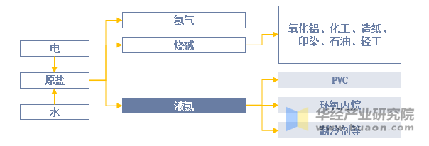 氯碱产业链示意图