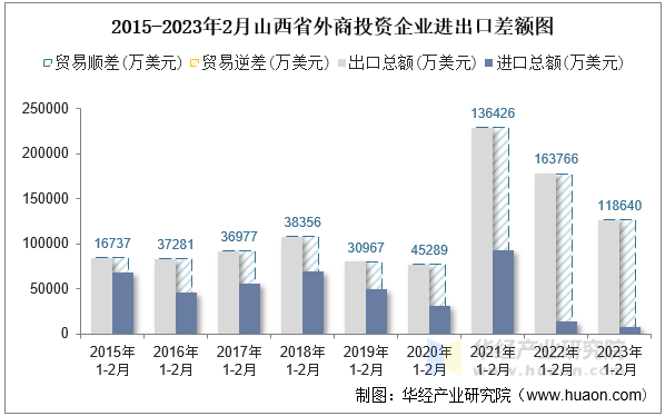 2015-2023年2月山西省外商投资企业进出口差额图