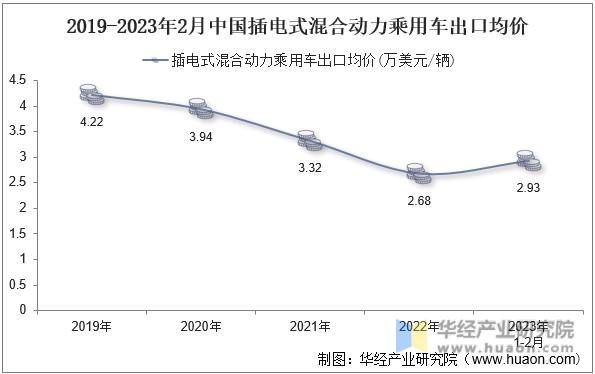 2019-2023年2月中国插电式混合动力乘用车出口均价