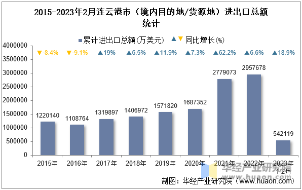 2015-2023年2月连云港市（境内目的地/货源地）进出口总额统计