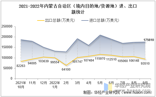 2021-2022年内蒙古自治区（境内目的地/货源地）进、出口额统计