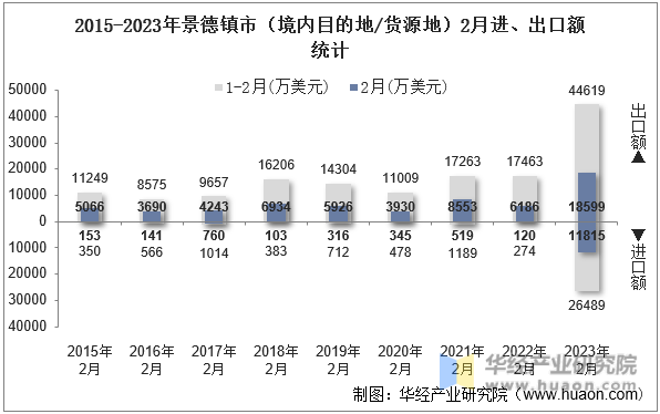 2015-2023年景德镇市（境内目的地/货源地）2月进、出口额统计