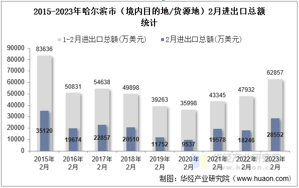 2015-2023年哈尔滨市（境内目的地/货源地）2月进出口总额统计