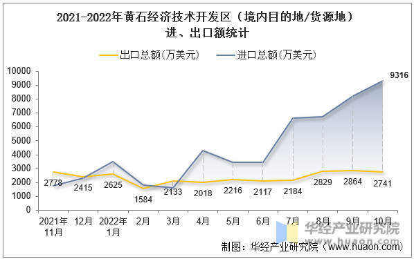 2021-2022年黄石经济技术开发区（境内目的地/货源地）进、出口额统计