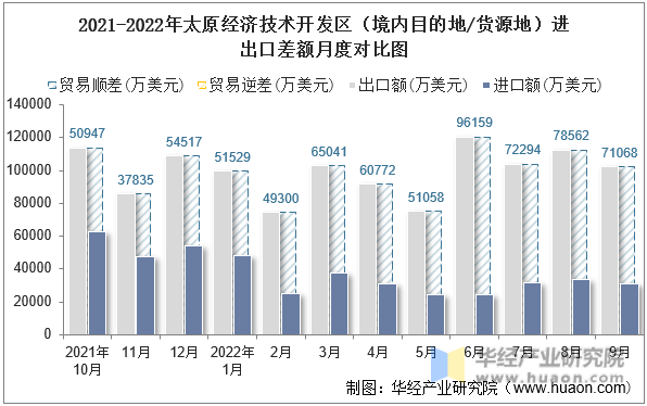 2021-2022年太原经济技术开发区（境内目的地/货源地）进出口差额月度对比图