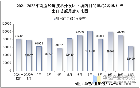 2021-2022年南通经济技术开发区（境内目的地/货源地）进出口总额月度对比图