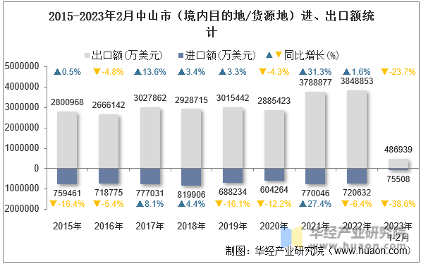 2015-2023年2月中山市（境内目的地/货源地）进、出口额统计