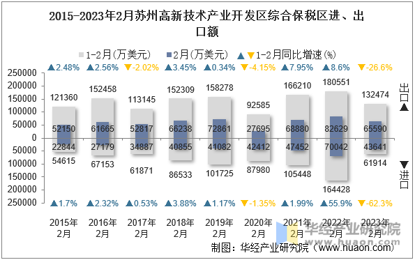 2015-2023年2月苏州高新技术产业开发区综合保税区进、出口额