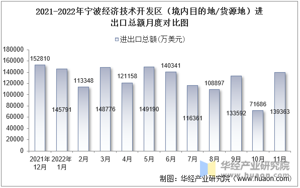 2021-2022年宁波经济技术开发区（境内目的地/货源地）进出口总额月度对比图