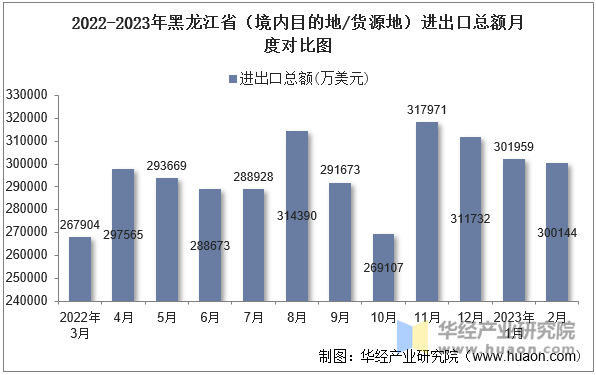 2022-2023年黑龙江省（境内目的地/货源地）进出口总额月度对比图