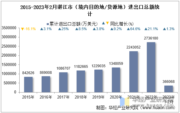 2015-2023年2月湛江市（境内目的地/货源地）进出口总额统计