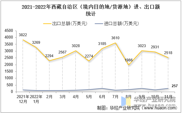 2021-2022年西藏自治区（境内目的地/货源地）进、出口额统计