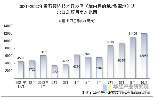 2021-2022年黄石经济技术开发区（境内目的地/货源地）进出口总额月度对比图