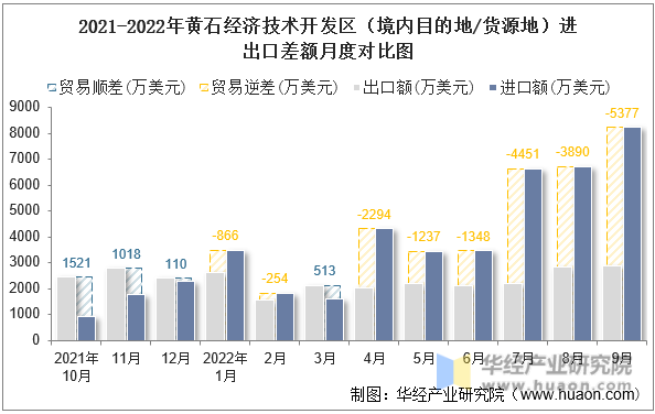 2021-2022年黄石经济技术开发区（境内目的地/货源地）进出口差额月度对比图