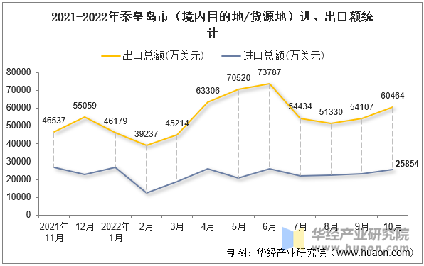 2021-2022年秦皇岛市（境内目的地/货源地）进、出口额统计