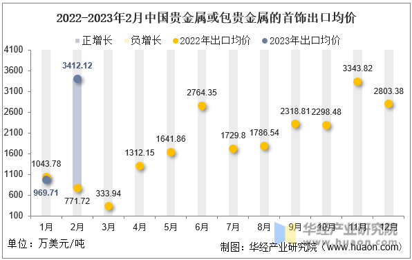 2022-2023年2月中国贵金属或包贵金属的首饰出口均价