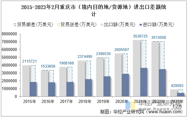 2015-2023年2月重庆市（境内目的地/货源地）进出口差额统计