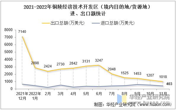 2021-2022年铜陵经济技术开发区（境内目的地/货源地）进、出口额统计