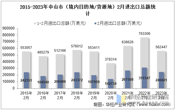 2015-2023年中山市（境内目的地/货源地）2月进出口总额统计