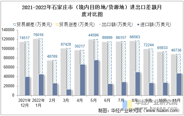 2021-2022年石家庄市（境内目的地/货源地）进出口差额月度对比图