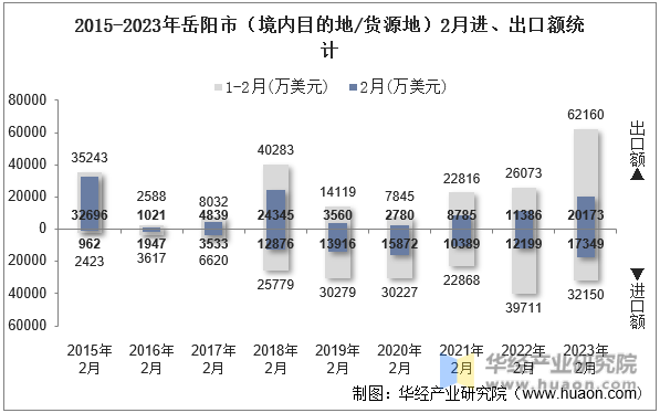 2015-2023年岳阳市（境内目的地/货源地）2月进、出口额统计