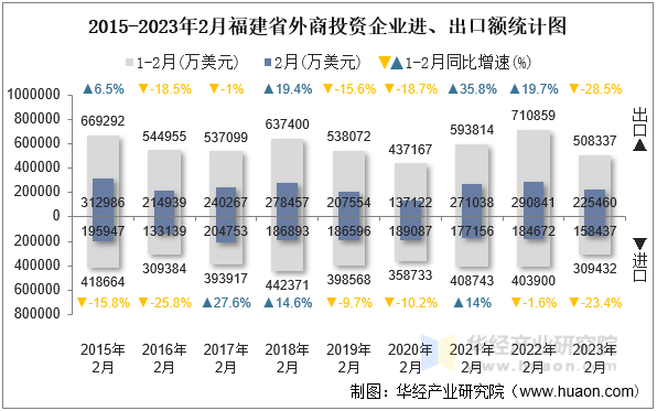 2015-2023年2月福建省外商投资企业进、出口额统计图