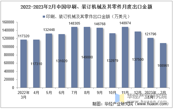 2022-2023年2月中国印刷、装订机械及其零件月度出口金额