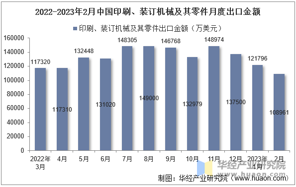 2022-2023年2月中国印刷、装订机械及其零件月度出口金额