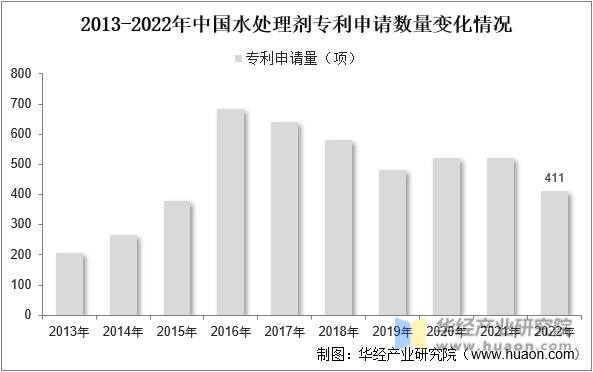 2013-2022年中国水处理剂专利申请数量变化情况