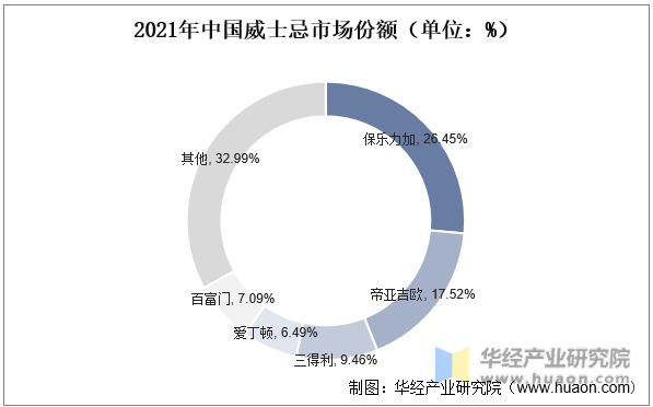2021年中国威士忌市场份额（单位：%）