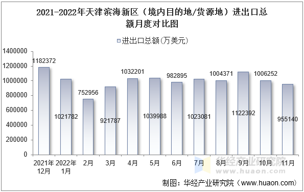 2021-2022年天津滨海新区（境内目的地/货源地）进出口总额月度对比图