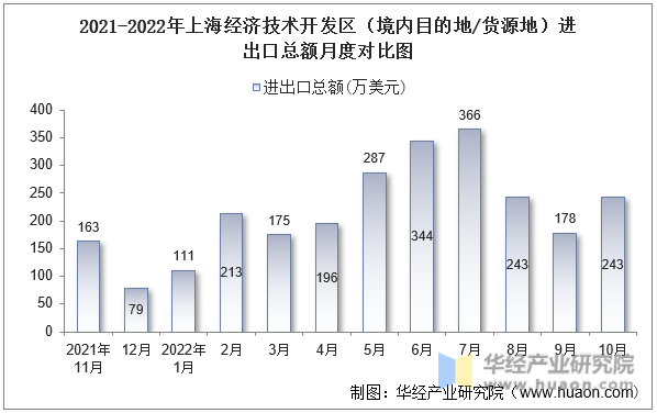 2021-2022年上海经济技术开发区（境内目的地/货源地）进出口总额月度对比图