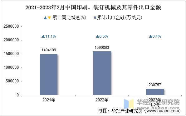 2021-2023年2月中国印刷、装订机械及其零件出口金额