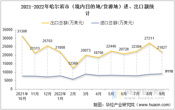 2021-2022年哈尔滨市（境内目的地/货源地）进、出口额统计