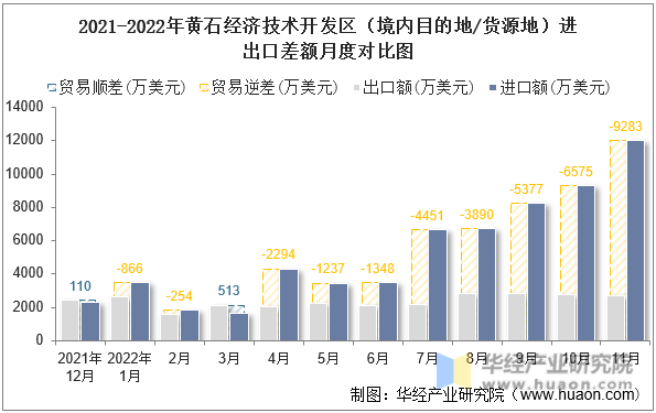 2021-2022年黄石经济技术开发区（境内目的地/货源地）进出口差额月度对比图