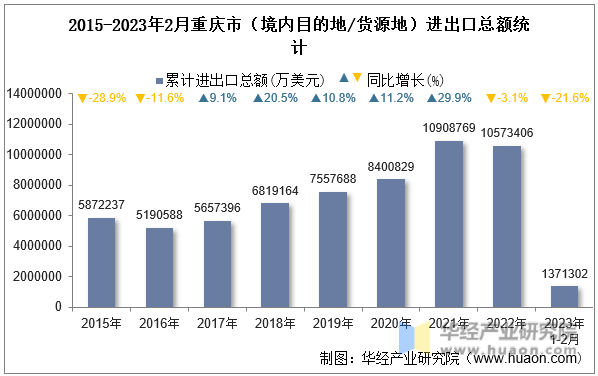 2015-2023年2月重庆市（境内目的地/货源地）进出口总额统计