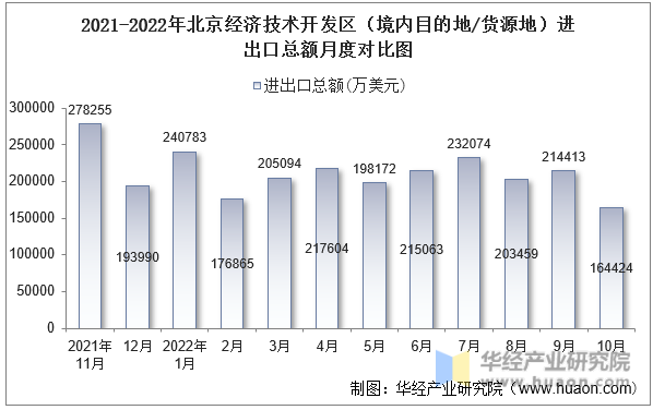 2021-2022年北京经济技术开发区（境内目的地/货源地）进出口总额月度对比图