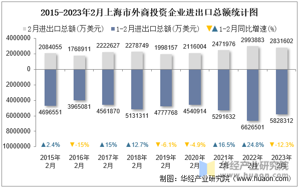 2015-2023年2月上海市外商投资企业进出口总额统计图