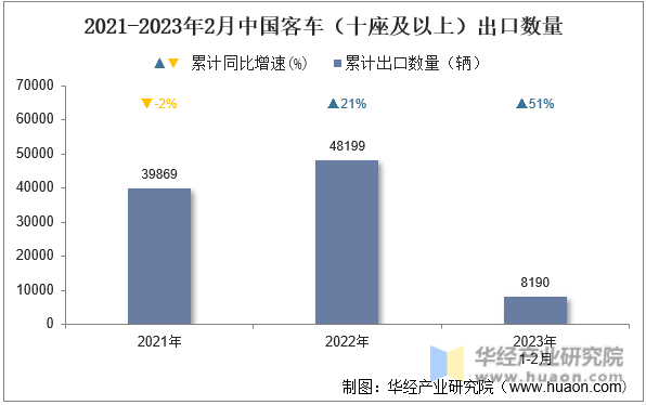 2021-2023年2月中国客车（十座及以上）出口数量