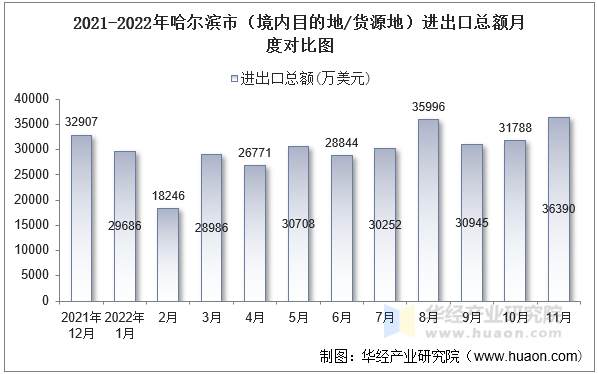 2021-2022年哈尔滨市（境内目的地/货源地）进出口总额月度对比图