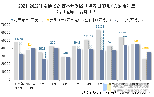 2021-2022年南通经济技术开发区（境内目的地/货源地）进出口差额月度对比图