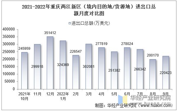 2021-2022年重庆两江新区（境内目的地/货源地）进出口总额月度对比图