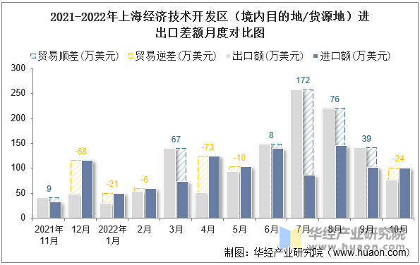 2021-2022年上海经济技术开发区（境内目的地/货源地）进出口差额月度对比图