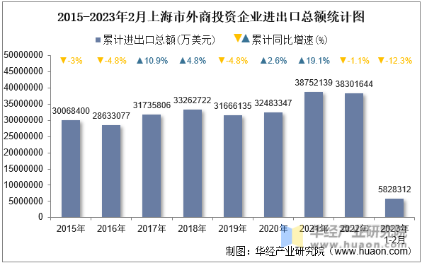 2015-2023年2月上海市外商投资企业进出口总额统计图