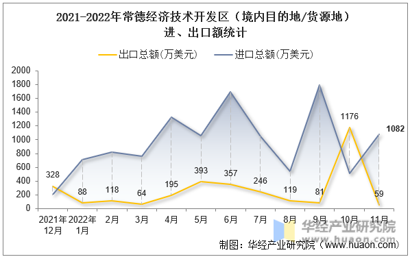 2021-2022年常德经济技术开发区（境内目的地/货源地）进、出口额统计