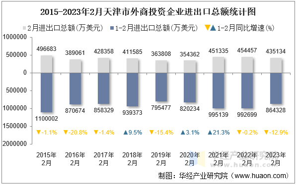 2015-2023年2月天津市外商投资企业进出口总额统计图
