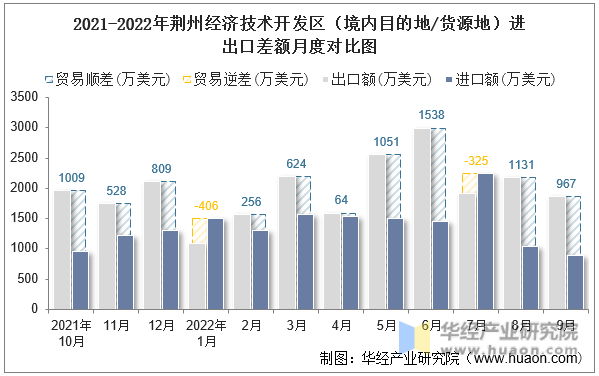 2021-2022年荆州经济技术开发区（境内目的地/货源地）进出口差额月度对比图